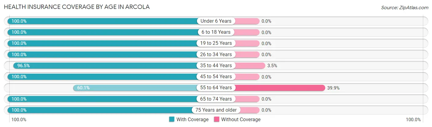 Health Insurance Coverage by Age in Arcola