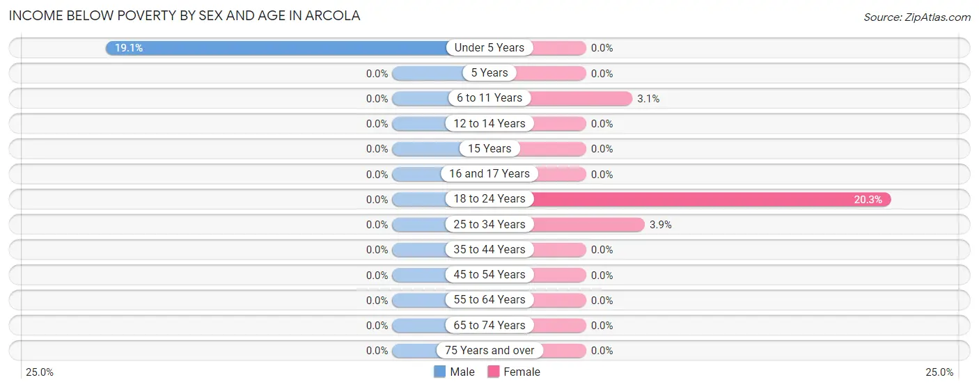 Income Below Poverty by Sex and Age in Arcola