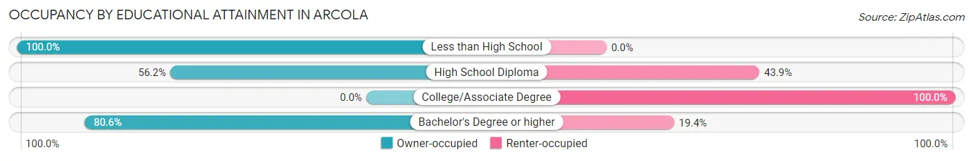 Occupancy by Educational Attainment in Arcola