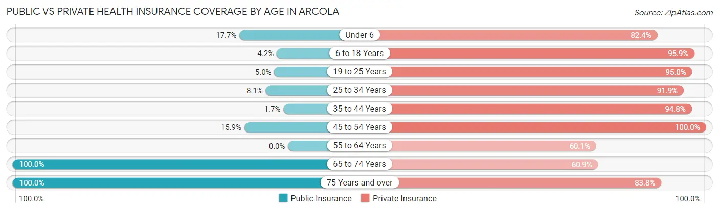 Public vs Private Health Insurance Coverage by Age in Arcola