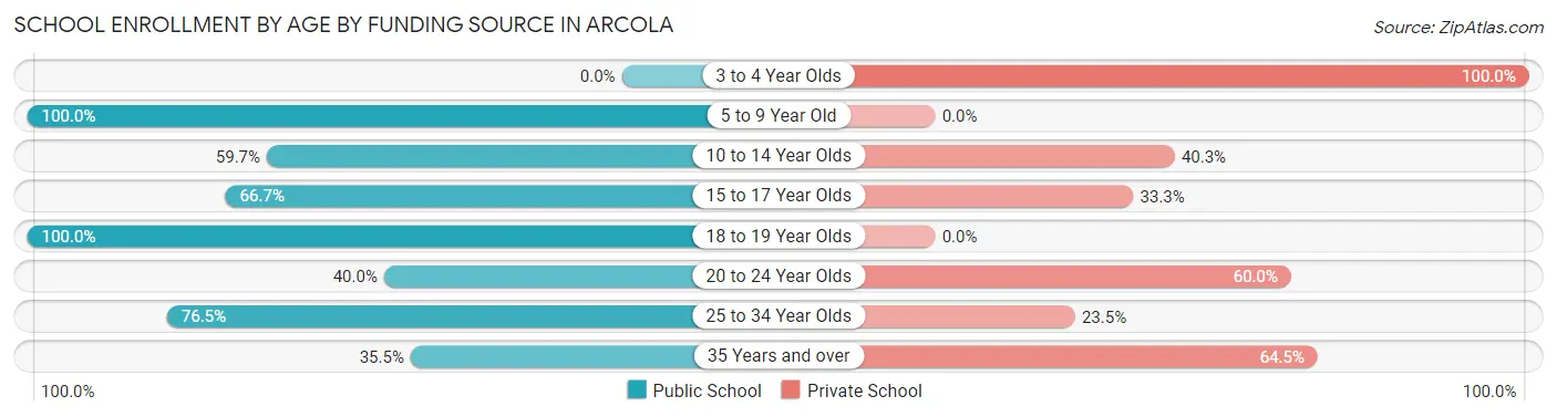 School Enrollment by Age by Funding Source in Arcola