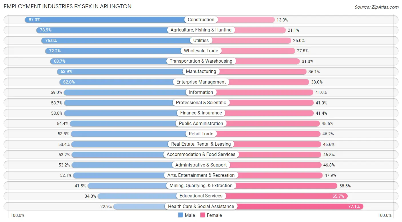 Employment Industries by Sex in Arlington