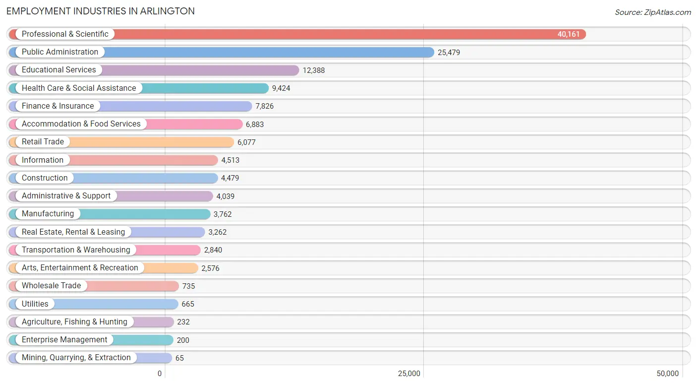 Employment Industries in Arlington