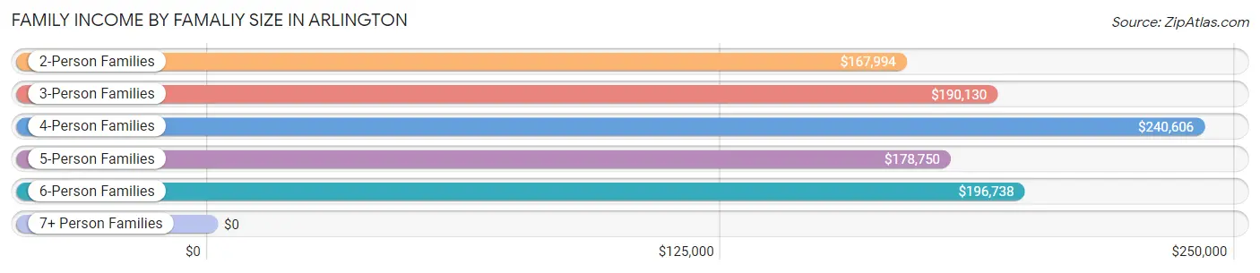 Family Income by Famaliy Size in Arlington