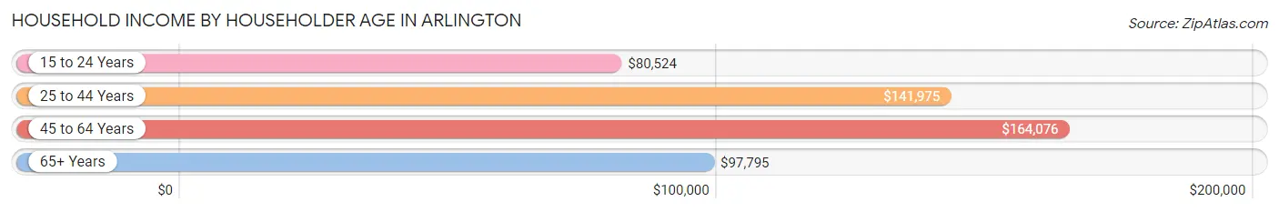 Household Income by Householder Age in Arlington