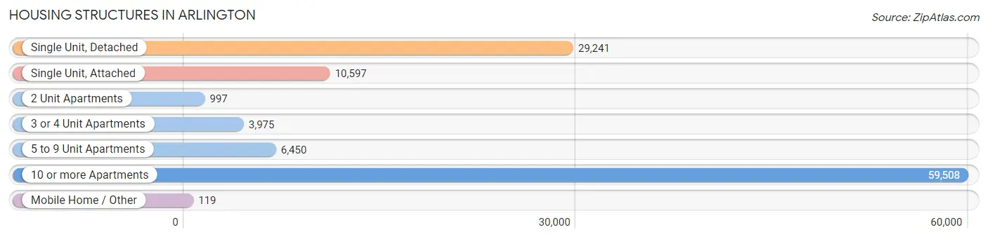 Housing Structures in Arlington