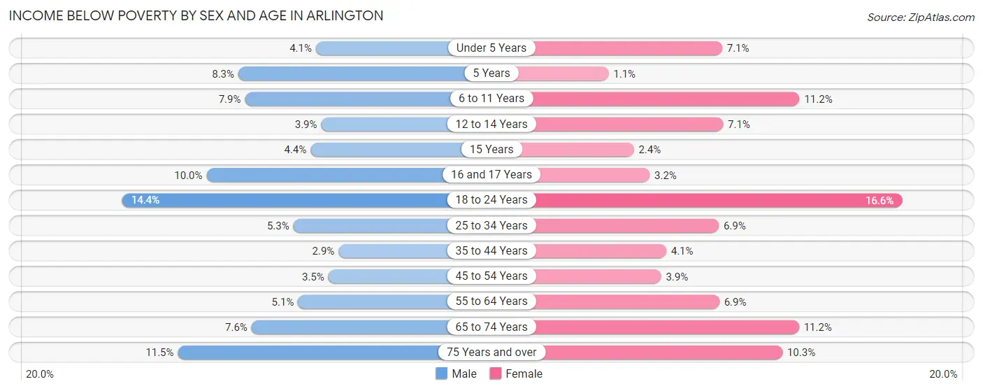 Income Below Poverty by Sex and Age in Arlington