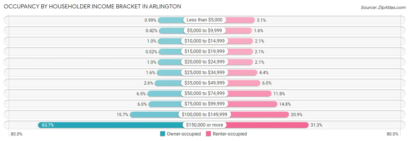 Occupancy by Householder Income Bracket in Arlington