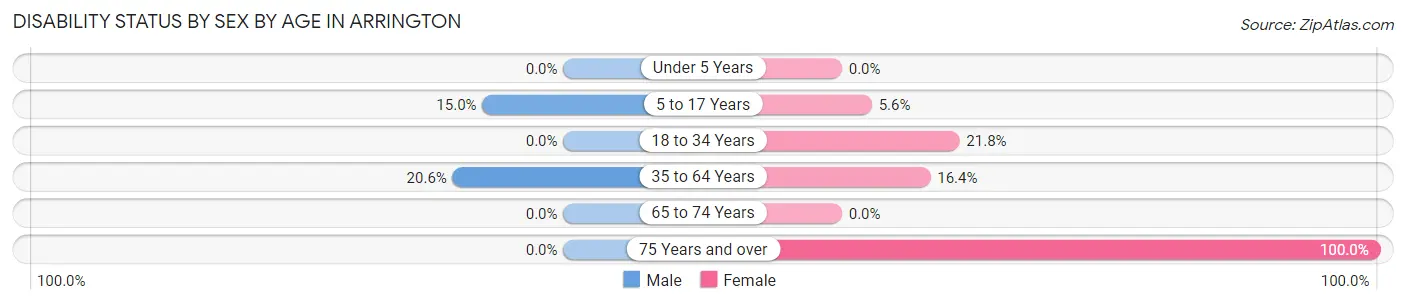 Disability Status by Sex by Age in Arrington