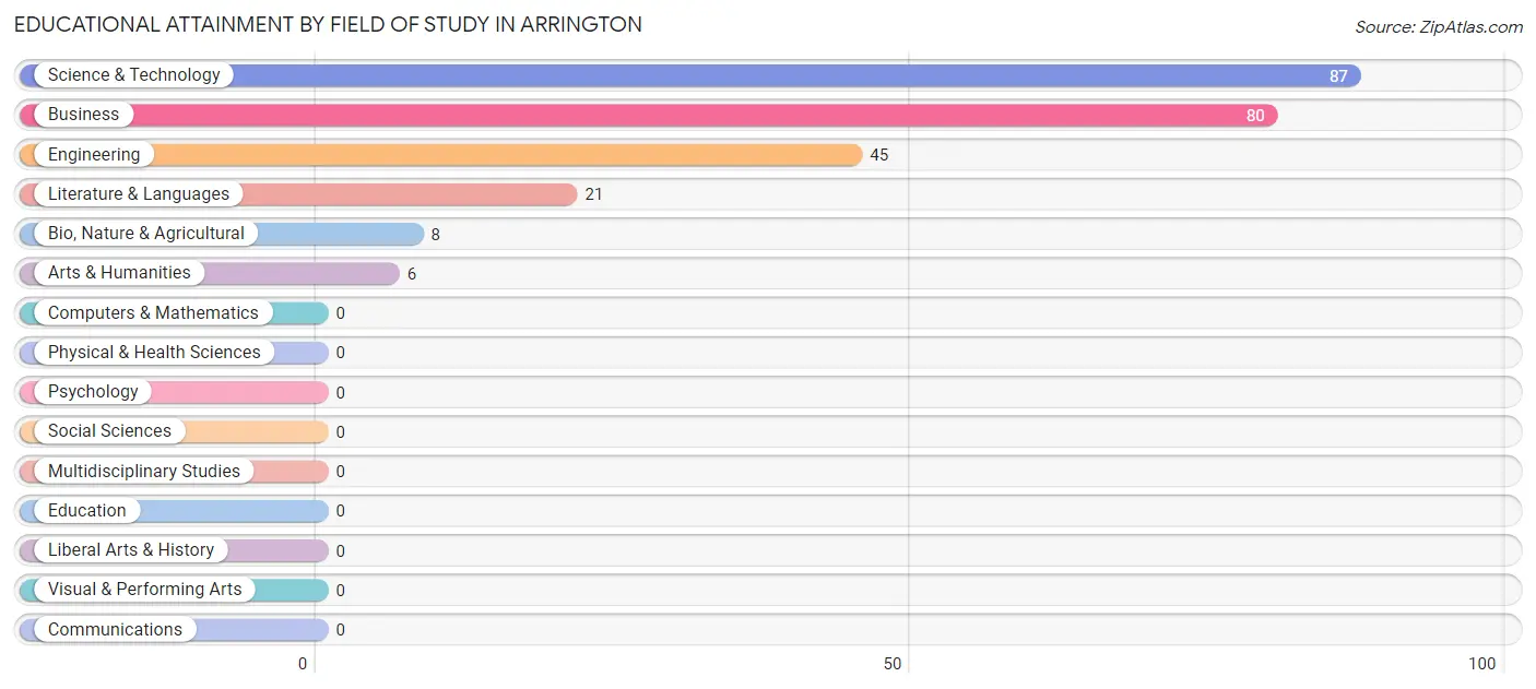 Educational Attainment by Field of Study in Arrington