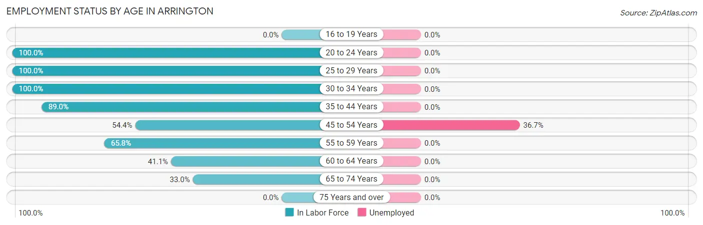 Employment Status by Age in Arrington