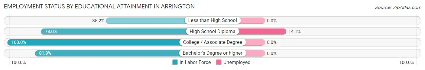 Employment Status by Educational Attainment in Arrington