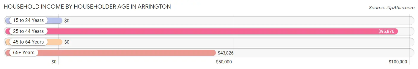 Household Income by Householder Age in Arrington