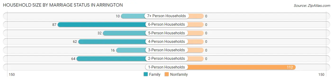 Household Size by Marriage Status in Arrington