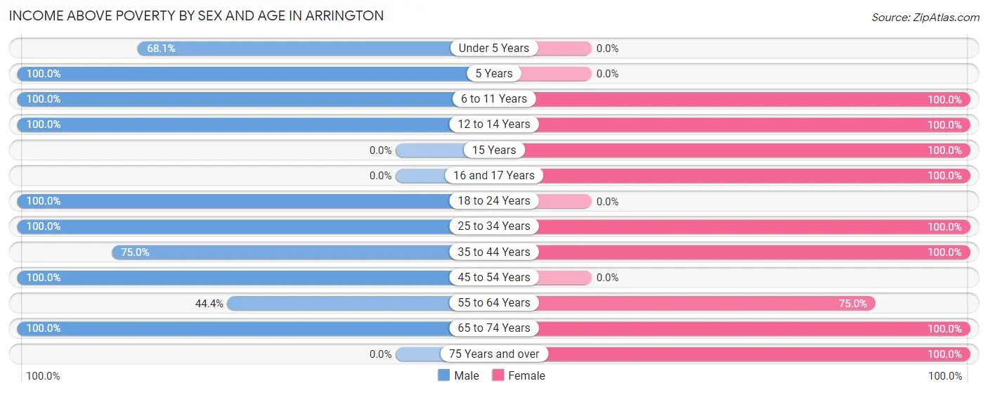 Income Above Poverty by Sex and Age in Arrington