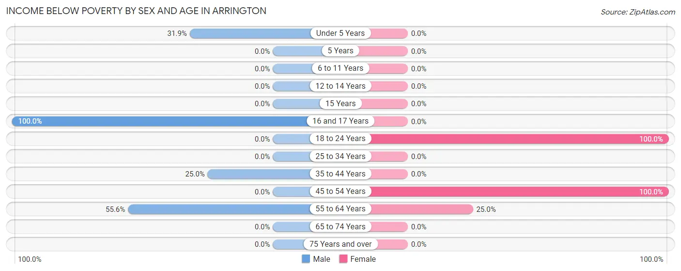 Income Below Poverty by Sex and Age in Arrington