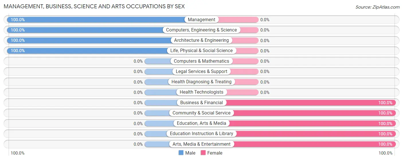 Management, Business, Science and Arts Occupations by Sex in Arrington