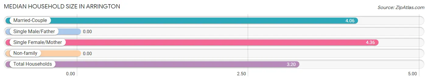 Median Household Size in Arrington