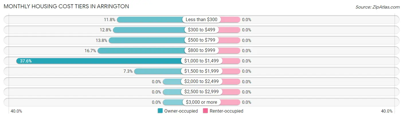 Monthly Housing Cost Tiers in Arrington