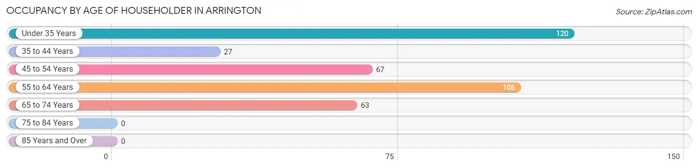 Occupancy by Age of Householder in Arrington