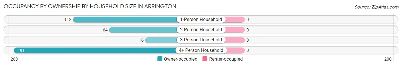 Occupancy by Ownership by Household Size in Arrington
