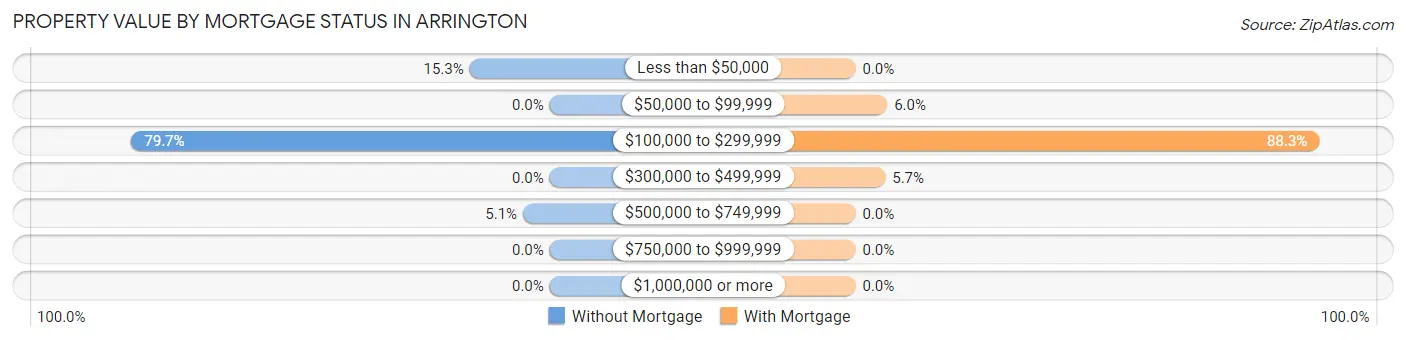 Property Value by Mortgage Status in Arrington