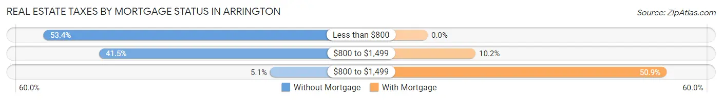 Real Estate Taxes by Mortgage Status in Arrington