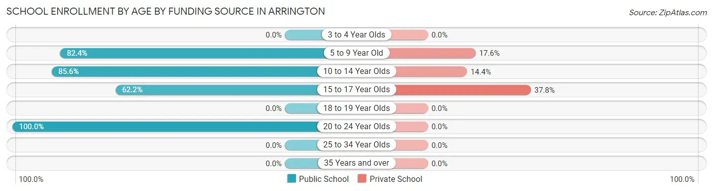 School Enrollment by Age by Funding Source in Arrington