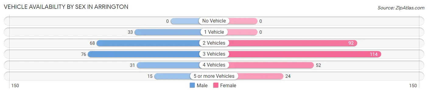 Vehicle Availability by Sex in Arrington