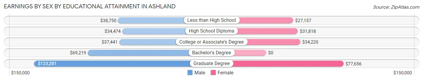 Earnings by Sex by Educational Attainment in Ashland