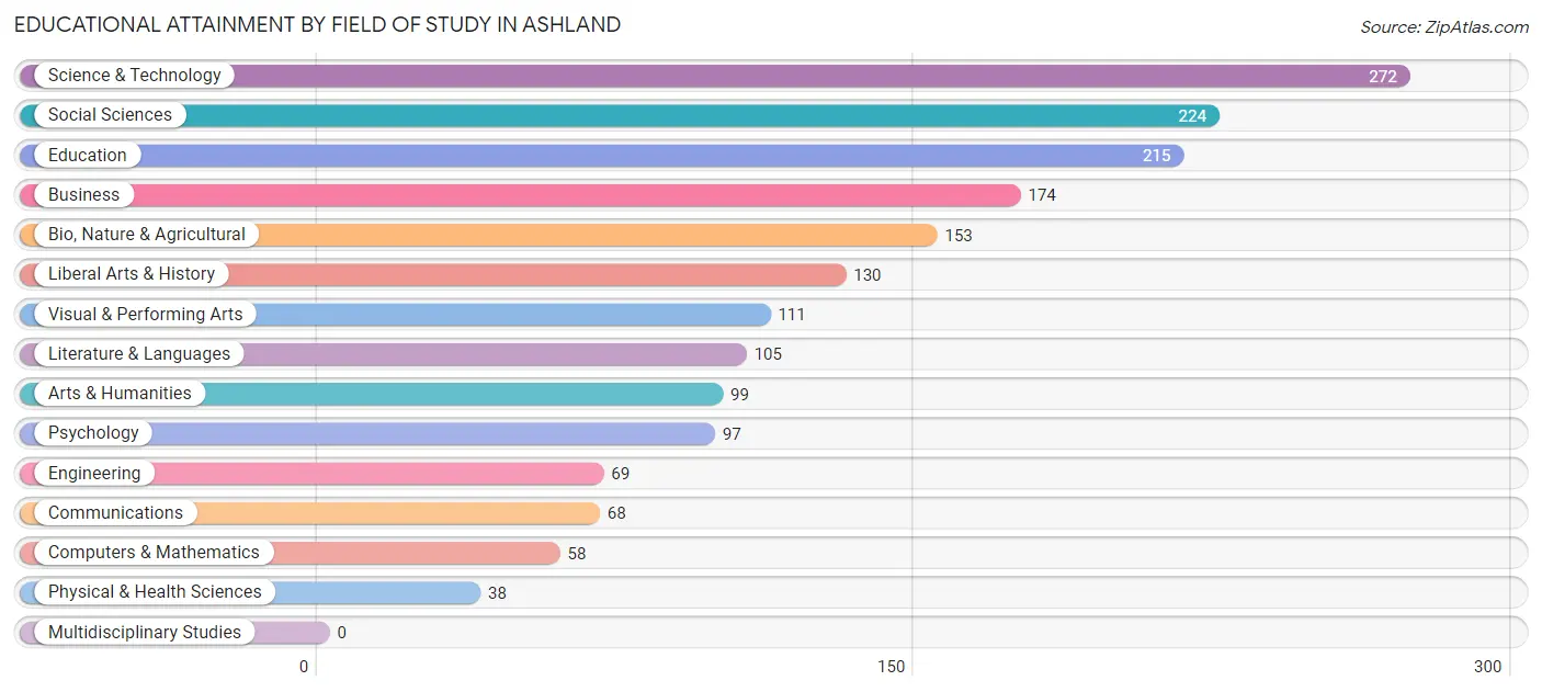 Educational Attainment by Field of Study in Ashland