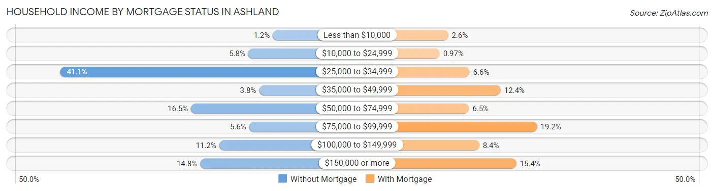 Household Income by Mortgage Status in Ashland