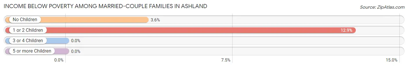 Income Below Poverty Among Married-Couple Families in Ashland