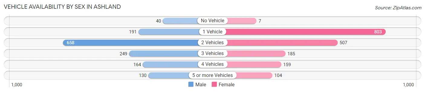 Vehicle Availability by Sex in Ashland