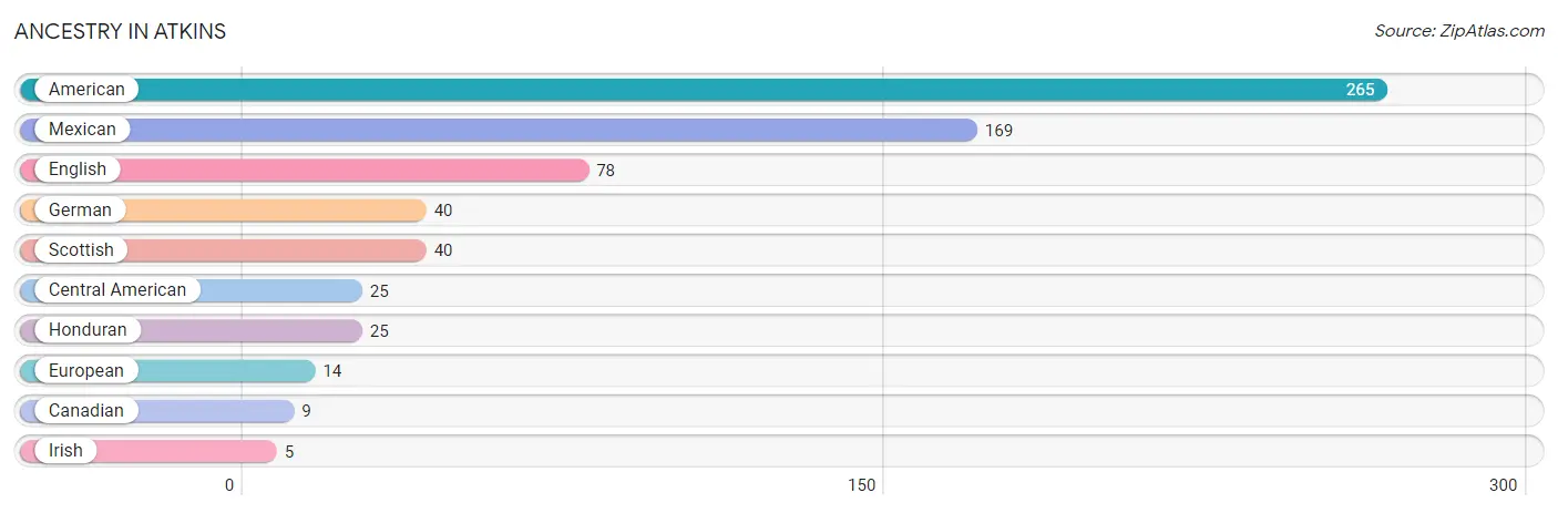 Ancestry in Atkins