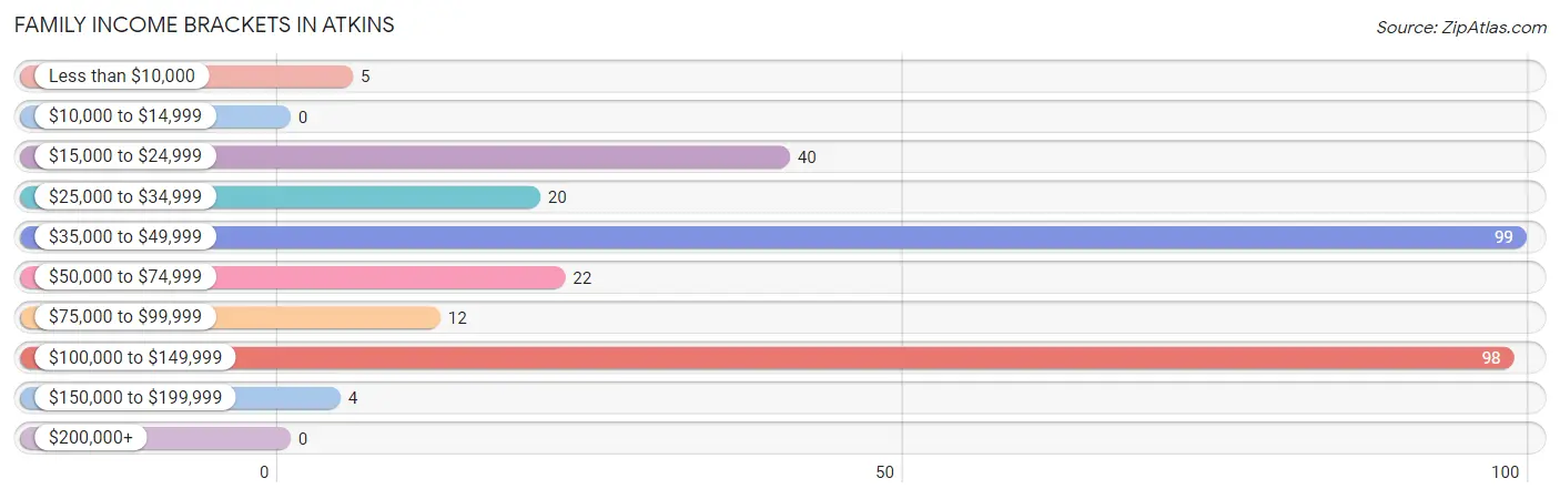 Family Income Brackets in Atkins