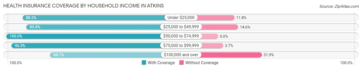 Health Insurance Coverage by Household Income in Atkins