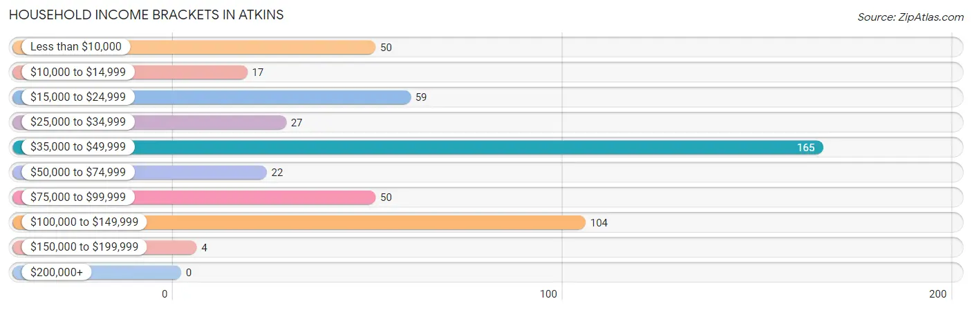 Household Income Brackets in Atkins