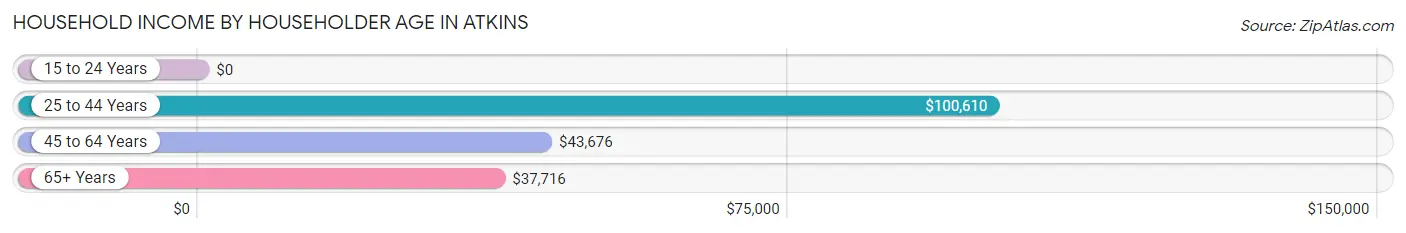 Household Income by Householder Age in Atkins