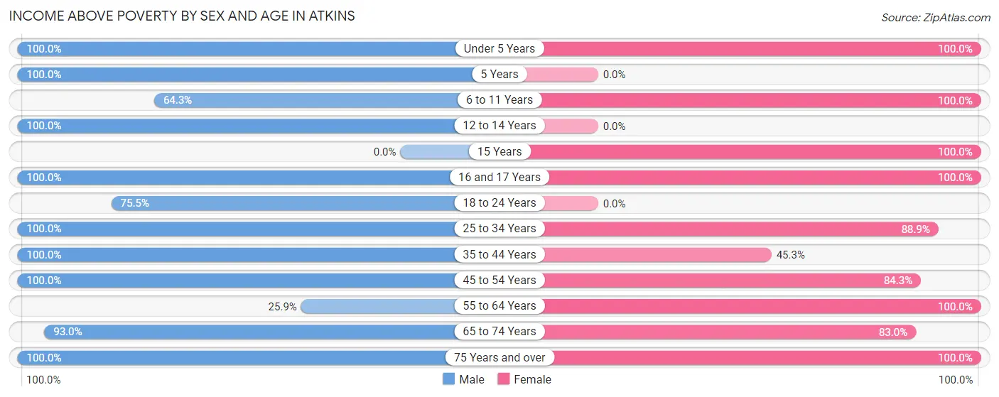 Income Above Poverty by Sex and Age in Atkins