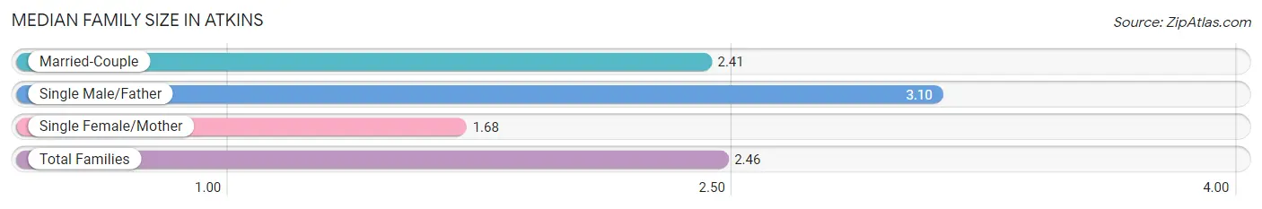 Median Family Size in Atkins