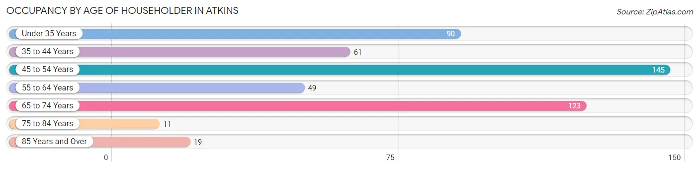 Occupancy by Age of Householder in Atkins