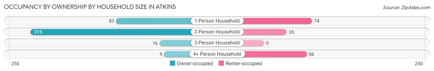 Occupancy by Ownership by Household Size in Atkins