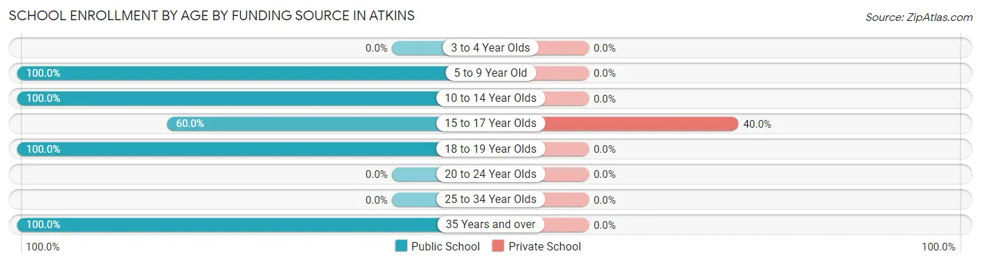 School Enrollment by Age by Funding Source in Atkins