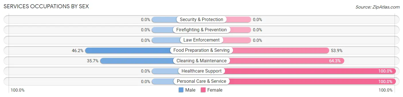 Services Occupations by Sex in Atkins
