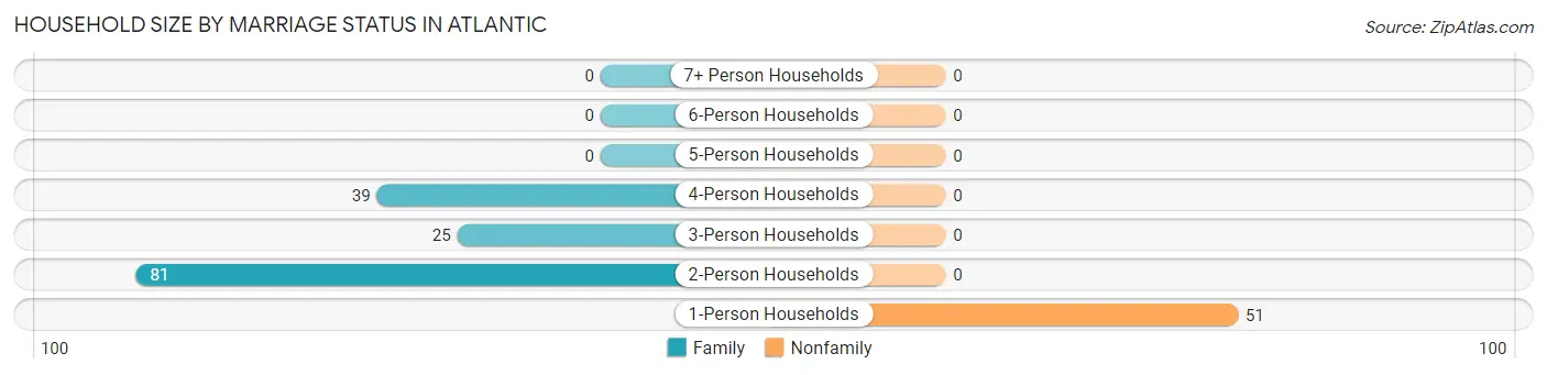 Household Size by Marriage Status in Atlantic