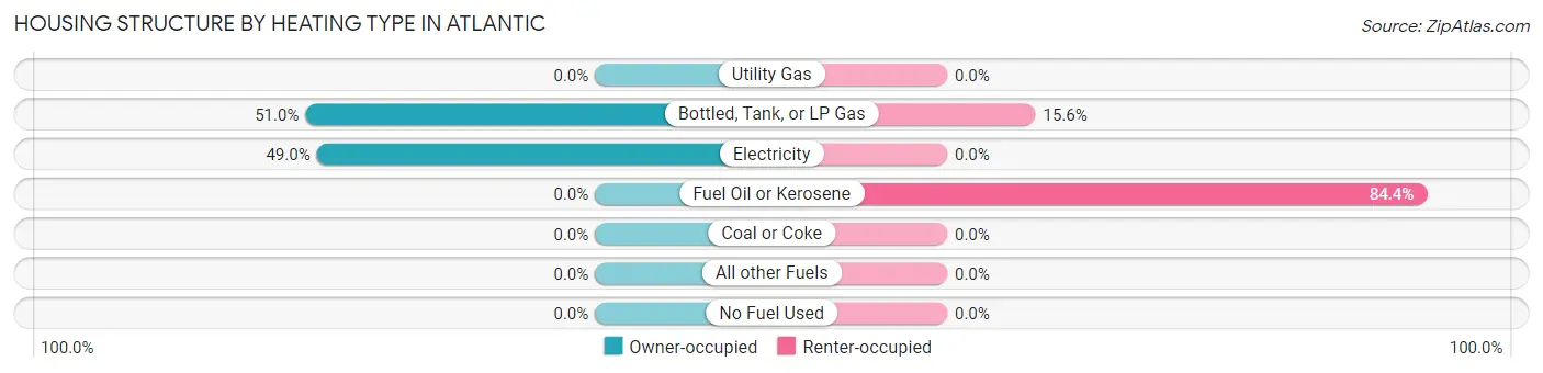 Housing Structure by Heating Type in Atlantic