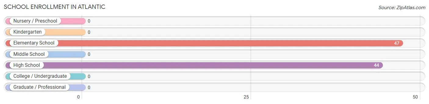 School Enrollment in Atlantic