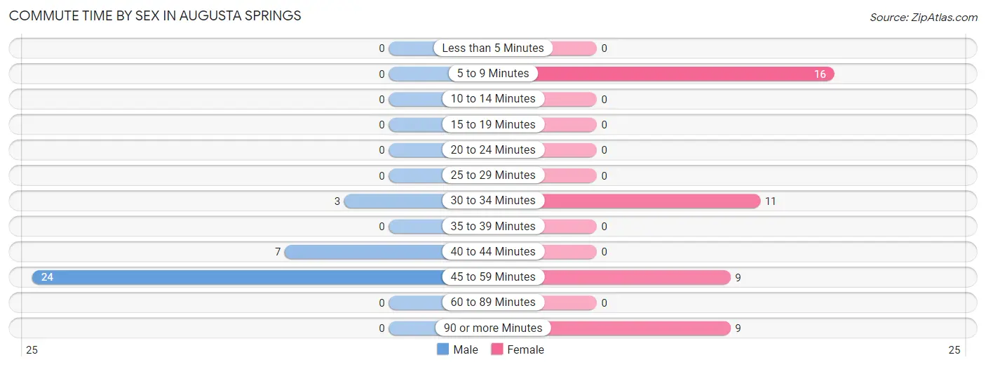 Commute Time by Sex in Augusta Springs