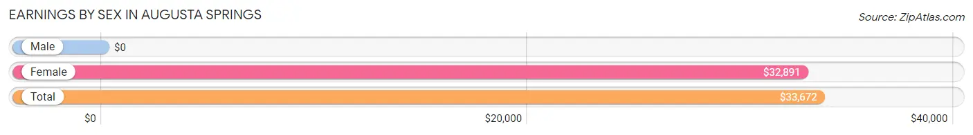 Earnings by Sex in Augusta Springs